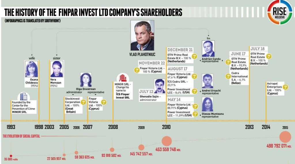 The history of the Finpar Invest LTD company's shareholders