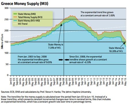 greece money supply