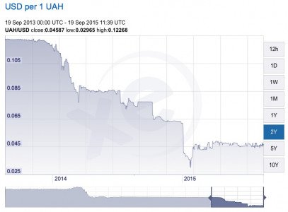 Hryvnia-Dollar