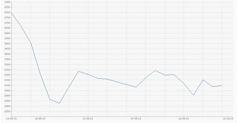 Shanghai Composite Index