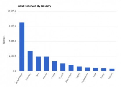 gold reserves