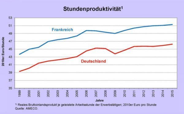 The French productivity is well above that of Germany. (Graphic: Flassbeck Economics)