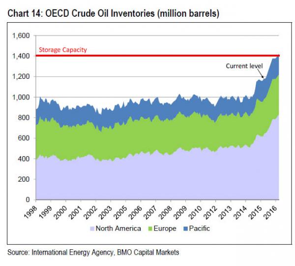 total-OECD-crude-oil-inventories_0