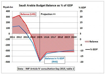 Saudi_Arabia_budget_balance_GDP_2011-2020_IMF-Sep2015