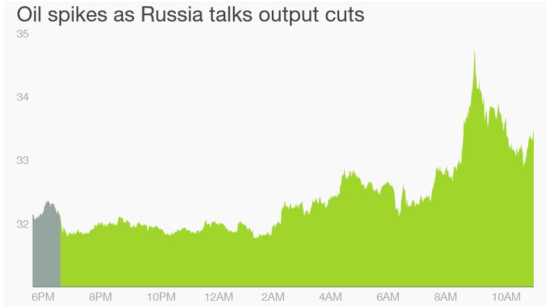 oil-spikes
