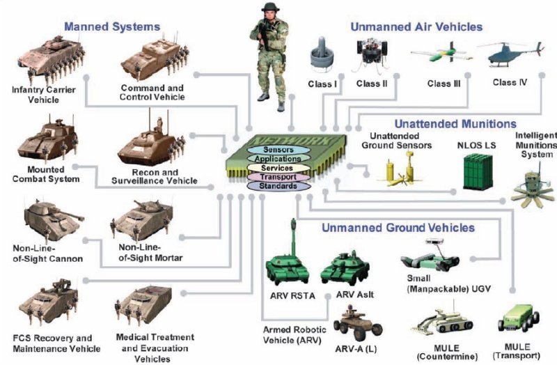 The Future Combat System components.