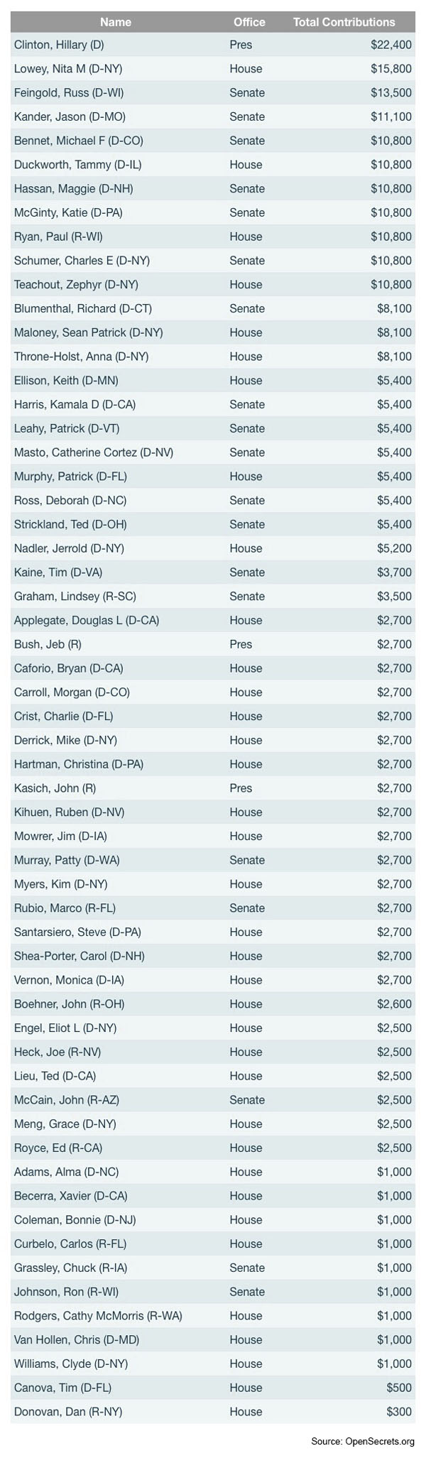George-Soros-donation-list-600