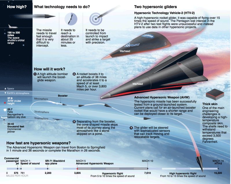 US Aims To ‘Level Up’ Missile Defences, Still No Answer To Hypersonic Missiles US Aims To ‘Level Up’ Missile Defences, Still No Answer To Hypersonic Missiles