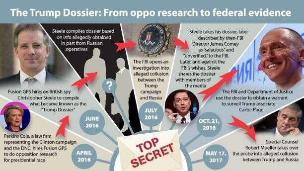 Fabrication Of The ‘Steele Dossier’: More Details Of The Russia-Gate Hoax Exposed